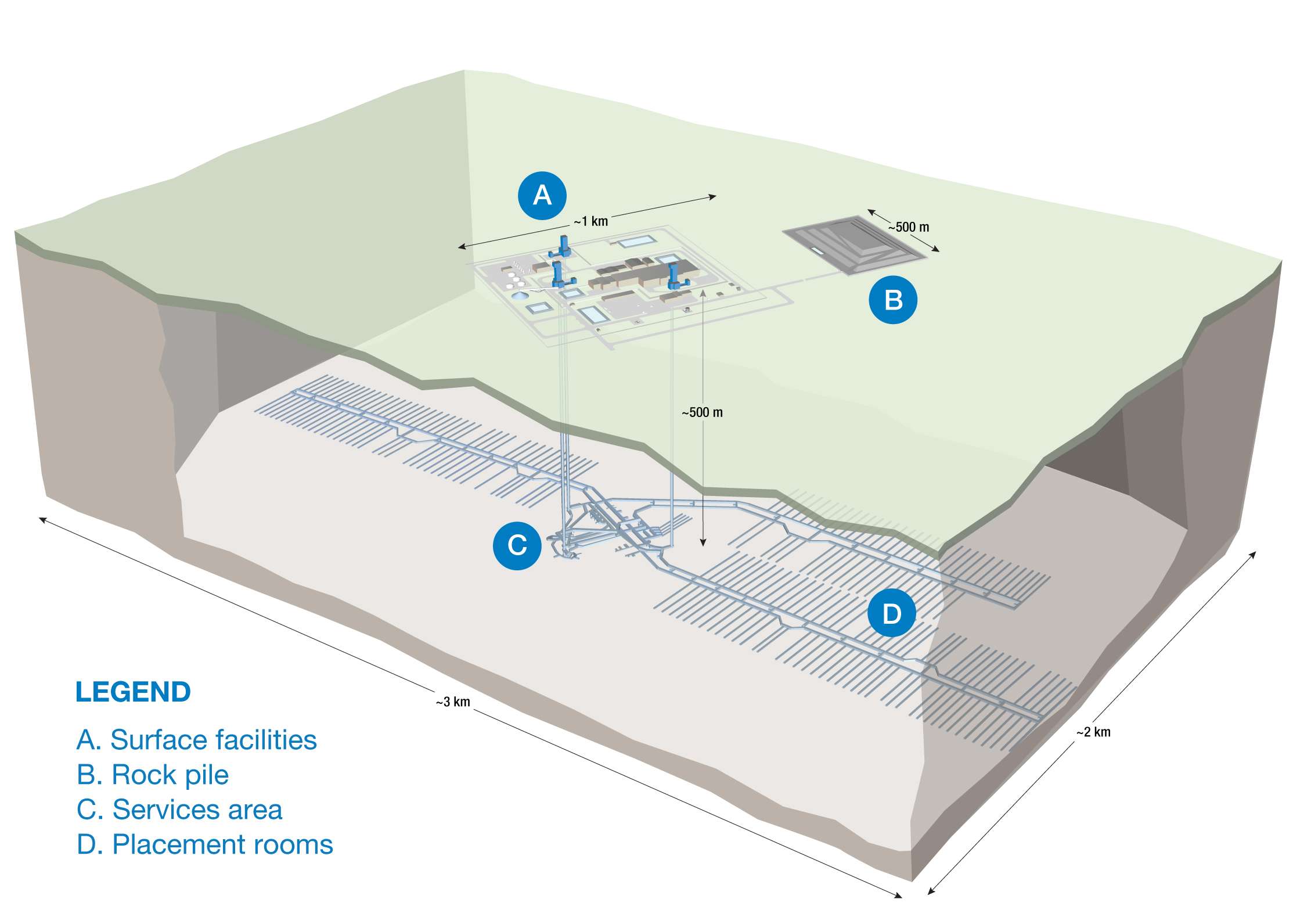 This photo is a rendering of the proposed Deep Geological Repository (DGR) at the Revell Site, designed to safely store nuclear waste deep underground for long-term environmental protection.